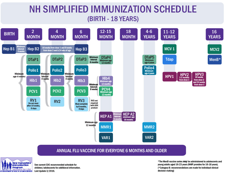 New Hampshire Immunization Schedule